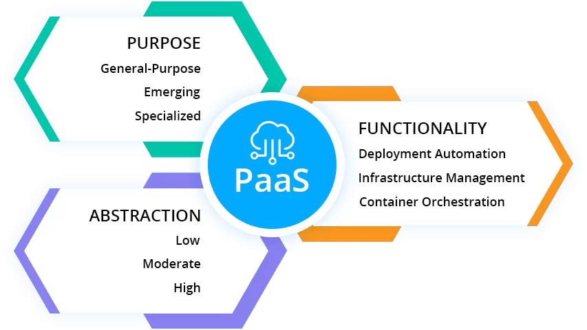 what is platform-as-a-service